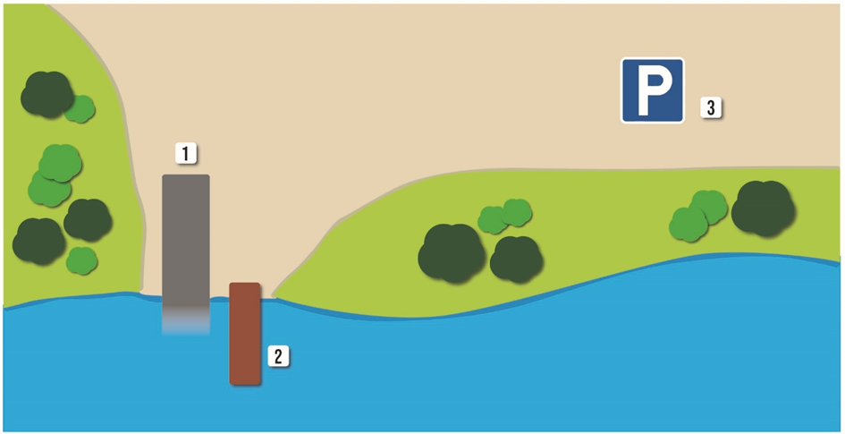 Bilden visar tre viktiga delar som krävs för att på bästa sätt lägga i sin båt. 1. Båtramp. 2. Brygga intill rampen där båten kan läggas tillfälligt. 3. Parkeringsplats.