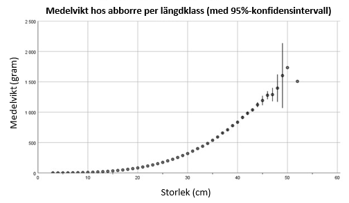 Diagrammet visar medelvikt hos abborrar av olika längd. Medelvikten för en abborre som är 35 cm lång är ca 500 gram medan en 40 cm lång abborre väger runt 8 hekto. 